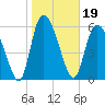 Tide chart for ICWW, Mackay River, Buttermilk Sound, Georgia on 2022/01/19