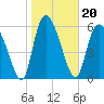 Tide chart for ICWW, Mackay River, Buttermilk Sound, Georgia on 2022/01/20