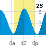Tide chart for ICWW, Mackay River, Buttermilk Sound, Georgia on 2022/01/23