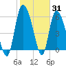 Tide chart for ICWW, Mackay River, Buttermilk Sound, Georgia on 2022/01/31