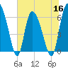 Tide chart for ICWW, Mackay River, Buttermilk Sound, Georgia on 2022/06/16