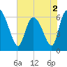 Tide chart for ICWW, Mackay River, Buttermilk Sound, Georgia on 2022/06/2