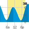 Tide chart for ICWW, Mackay River, Buttermilk Sound, Georgia on 2022/06/30