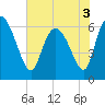 Tide chart for ICWW, Mackay River, Buttermilk Sound, Georgia on 2022/06/3