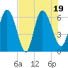 Tide chart for ICWW, Mackay River, Buttermilk Sound, Georgia on 2022/07/19