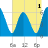 Tide chart for ICWW, Mackay River, Buttermilk Sound, Georgia on 2022/07/1
