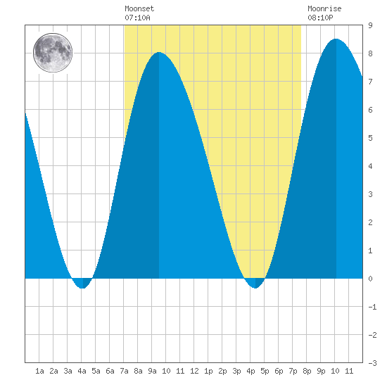 Tide chart for ICWW, Mackay River, Buttermilk Sound on 2022/09/10