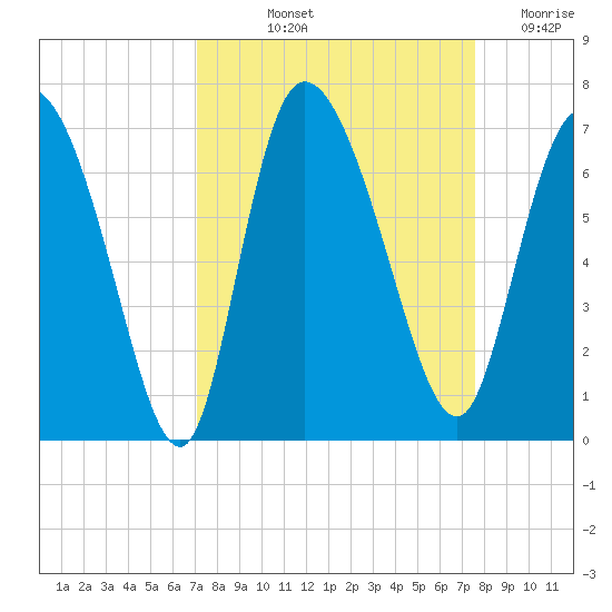 Tide chart for ICWW, Mackay River, Buttermilk Sound on 2022/09/13