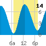 Tide chart for ICWW, Mackay River, Buttermilk Sound, Georgia on 2022/09/14