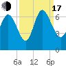 Tide chart for ICWW, Mackay River, Buttermilk Sound, Georgia on 2022/09/17