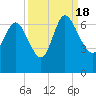 Tide chart for ICWW, Mackay River, Buttermilk Sound, Georgia on 2022/09/18