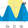 Tide chart for ICWW, Mackay River, Buttermilk Sound, Georgia on 2022/09/22
