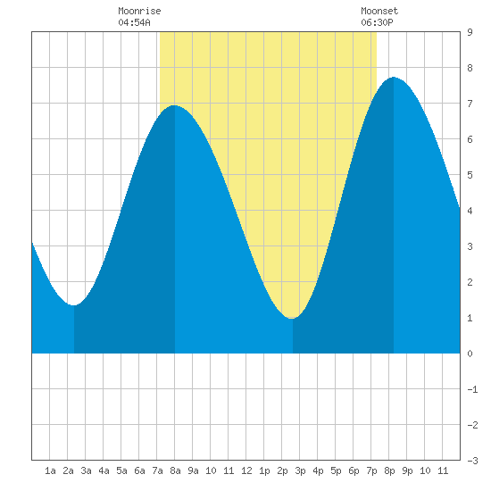 Tide chart for ICWW, Mackay River, Buttermilk Sound on 2022/09/23