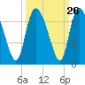 Tide chart for ICWW, Mackay River, Buttermilk Sound, Georgia on 2022/09/26