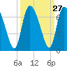 Tide chart for ICWW, Mackay River, Buttermilk Sound, Georgia on 2022/09/27