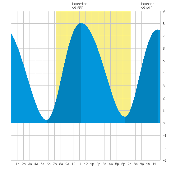 Tide chart for ICWW, Mackay River, Buttermilk Sound on 2022/09/28