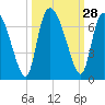 Tide chart for ICWW, Mackay River, Buttermilk Sound, Georgia on 2022/09/28