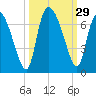 Tide chart for ICWW, Mackay River, Buttermilk Sound, Georgia on 2022/09/29