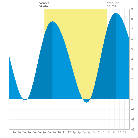 Tide chart for ICWW, Mackay River, Buttermilk Sound on 2022/09/09