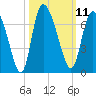 Tide chart for ICWW, Mackay River, Buttermilk Sound, Georgia on 2022/10/11