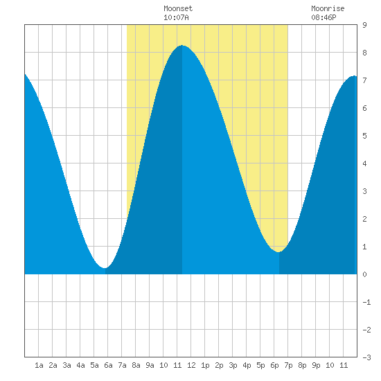 Tide chart for ICWW, Mackay River, Buttermilk Sound on 2022/10/12