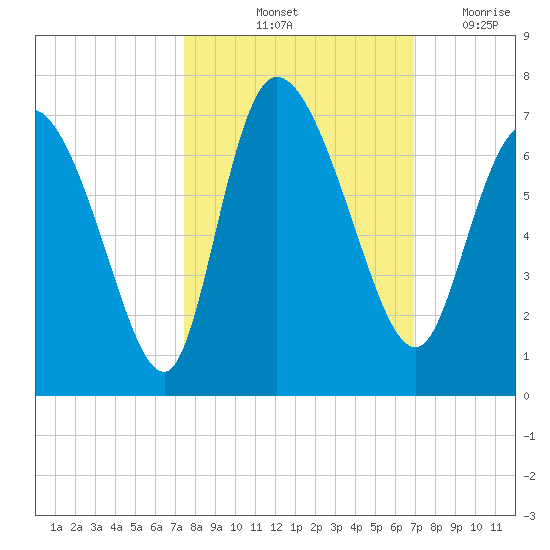 Tide chart for ICWW, Mackay River, Buttermilk Sound on 2022/10/13