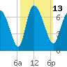 Tide chart for ICWW, Mackay River, Buttermilk Sound, Georgia on 2022/10/13