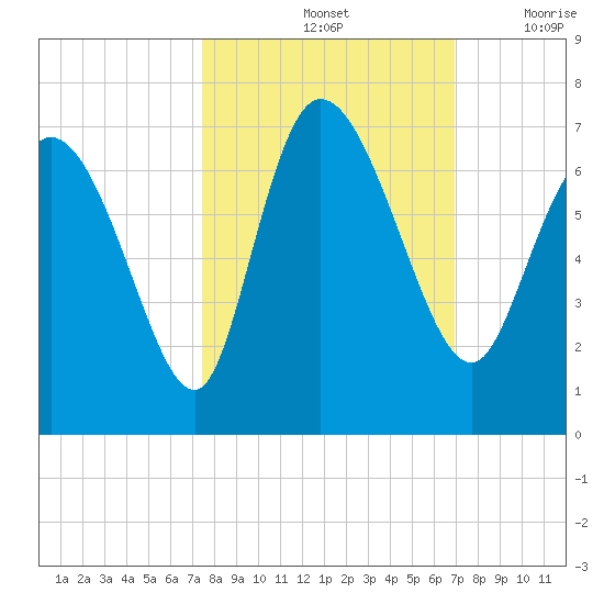 Tide chart for ICWW, Mackay River, Buttermilk Sound on 2022/10/14