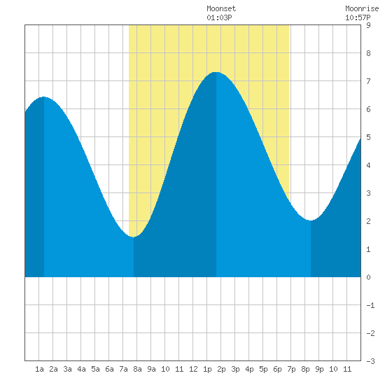 Tide chart for ICWW, Mackay River, Buttermilk Sound on 2022/10/15