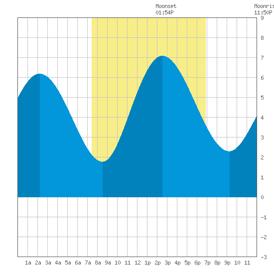 Tide chart for ICWW, Mackay River, Buttermilk Sound on 2022/10/16