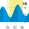 Tide chart for ICWW, Mackay River, Buttermilk Sound, Georgia on 2022/10/16