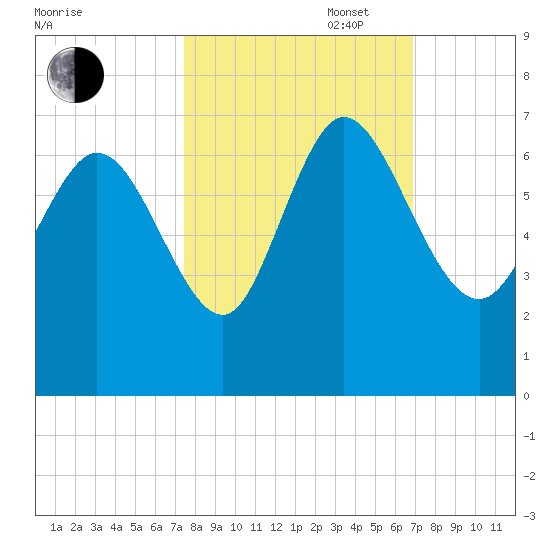 Tide chart for ICWW, Mackay River, Buttermilk Sound on 2022/10/17