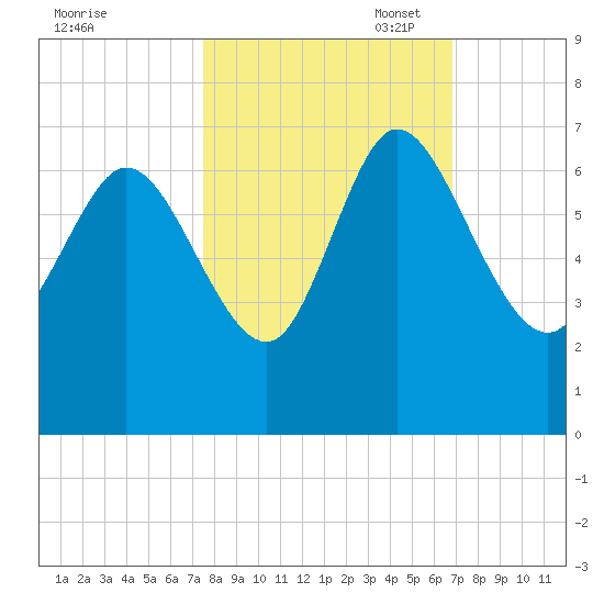 Tide chart for ICWW, Mackay River, Buttermilk Sound on 2022/10/18