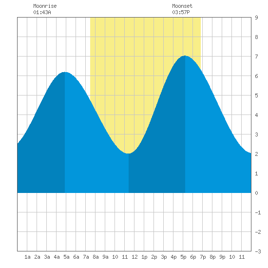 Tide chart for ICWW, Mackay River, Buttermilk Sound on 2022/10/19
