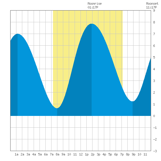 Tide chart for ICWW, Mackay River, Buttermilk Sound on 2022/10/01