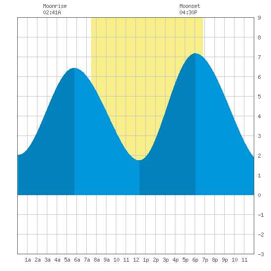 Tide chart for ICWW, Mackay River, Buttermilk Sound on 2022/10/20