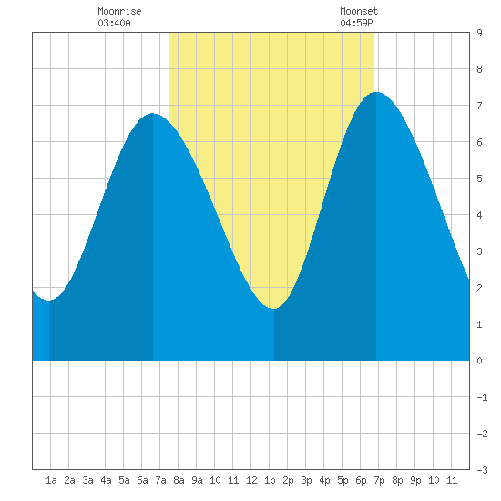 Tide chart for ICWW, Mackay River, Buttermilk Sound on 2022/10/21