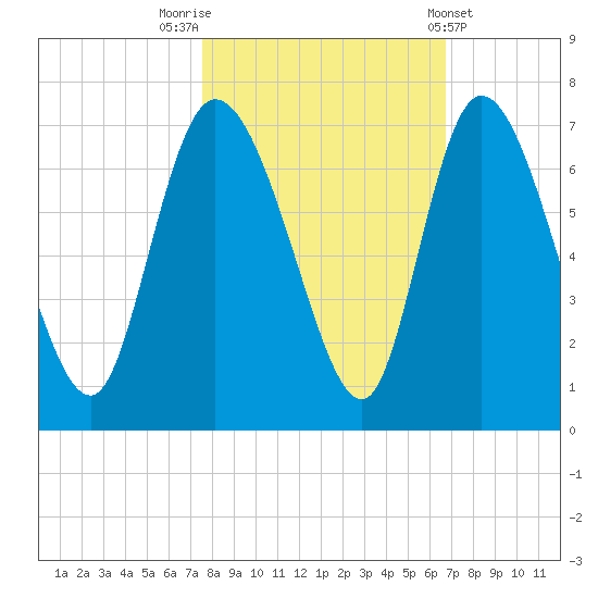 Tide chart for ICWW, Mackay River, Buttermilk Sound on 2022/10/23