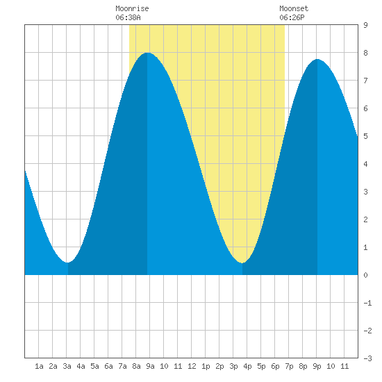 Tide chart for ICWW, Mackay River, Buttermilk Sound on 2022/10/24