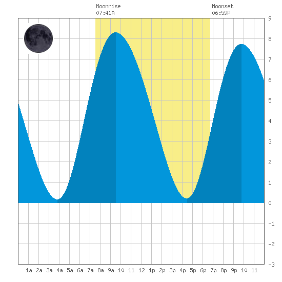 Tide chart for ICWW, Mackay River, Buttermilk Sound on 2022/10/25