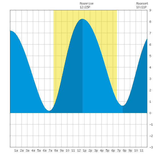 Tide chart for ICWW, Mackay River, Buttermilk Sound on 2022/10/29