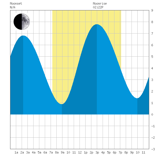 Tide chart for ICWW, Mackay River, Buttermilk Sound on 2022/10/02