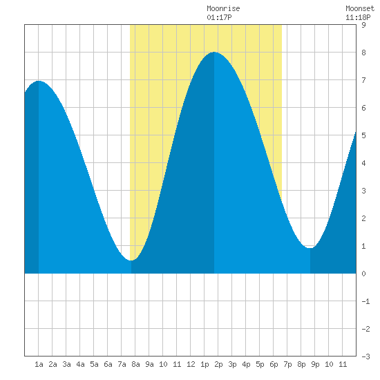 Tide chart for ICWW, Mackay River, Buttermilk Sound on 2022/10/30