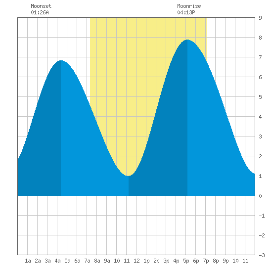 Tide chart for ICWW, Mackay River, Buttermilk Sound on 2022/10/04