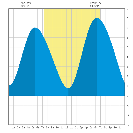 Tide chart for ICWW, Mackay River, Buttermilk Sound on 2022/10/05