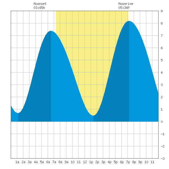 Tide chart for ICWW, Mackay River, Buttermilk Sound on 2022/10/06