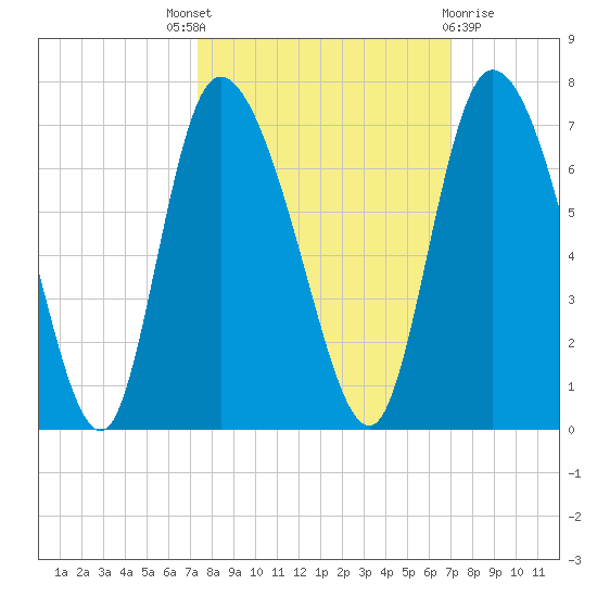 Tide chart for ICWW, Mackay River, Buttermilk Sound on 2022/10/08