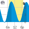 Tide chart for ICWW, Mackay River, Buttermilk Sound, Georgia on 2022/10/9