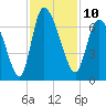 Tide chart for ICWW, Mackay River, Buttermilk Sound, Georgia on 2022/11/10