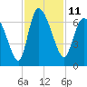 Tide chart for ICWW, Mackay River, Buttermilk Sound, Georgia on 2022/11/11